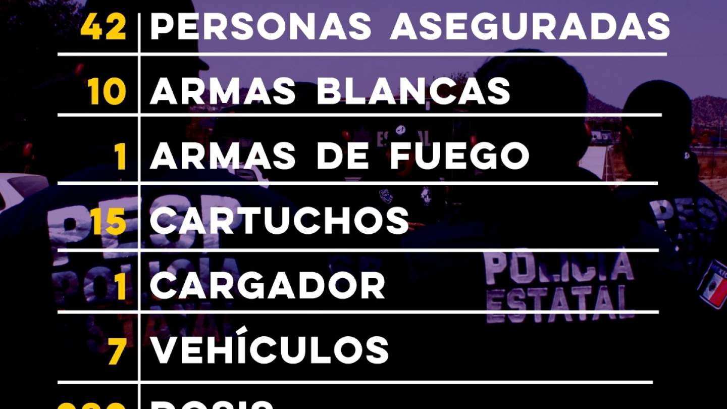 Asegura Policía Estatal en Hermosillo a 42 personas en flagrancia delictiva